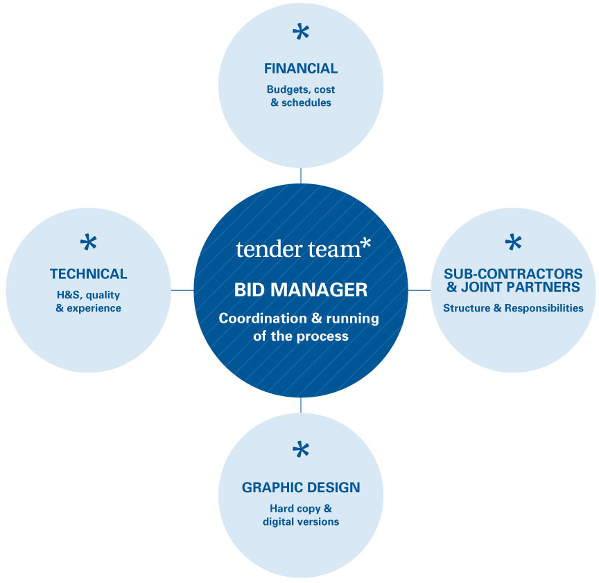The Role of a Bid Coordinator And How Companies Can Outsource Their Bids to Tender Team
