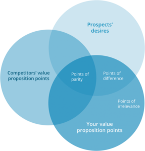 Value Proposition