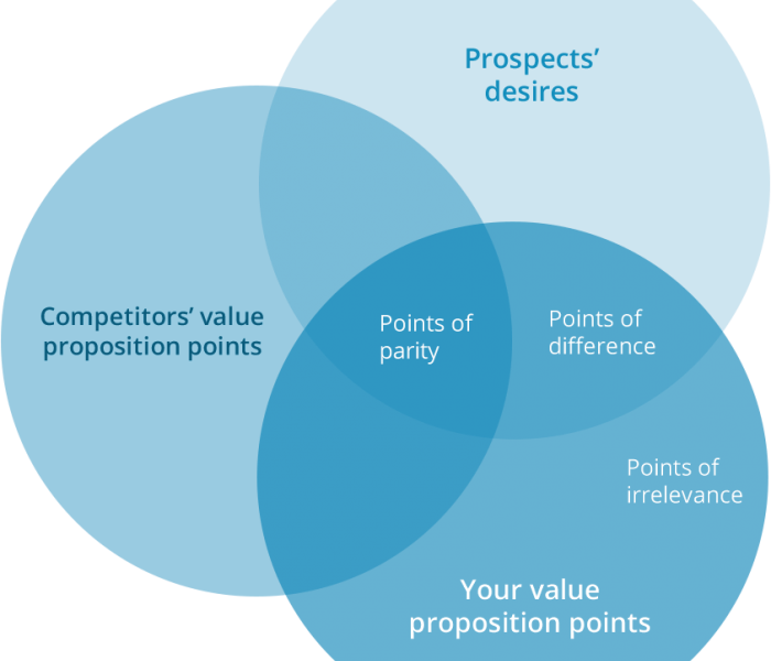 Value Proposition