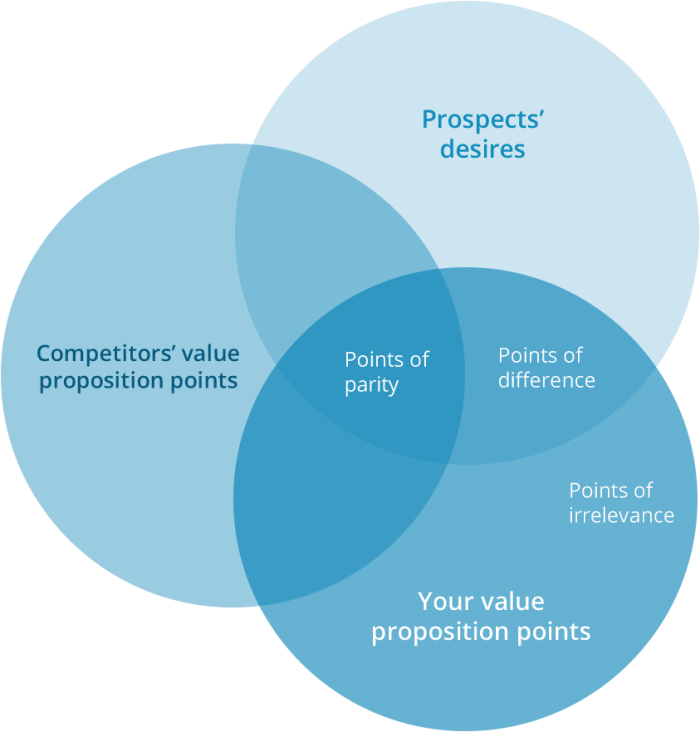 Value Proposition